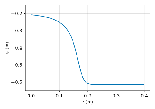 Final-time pressure head profile